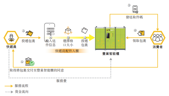 快递柜跑出IPO，丰巢“闯关”港交所上市